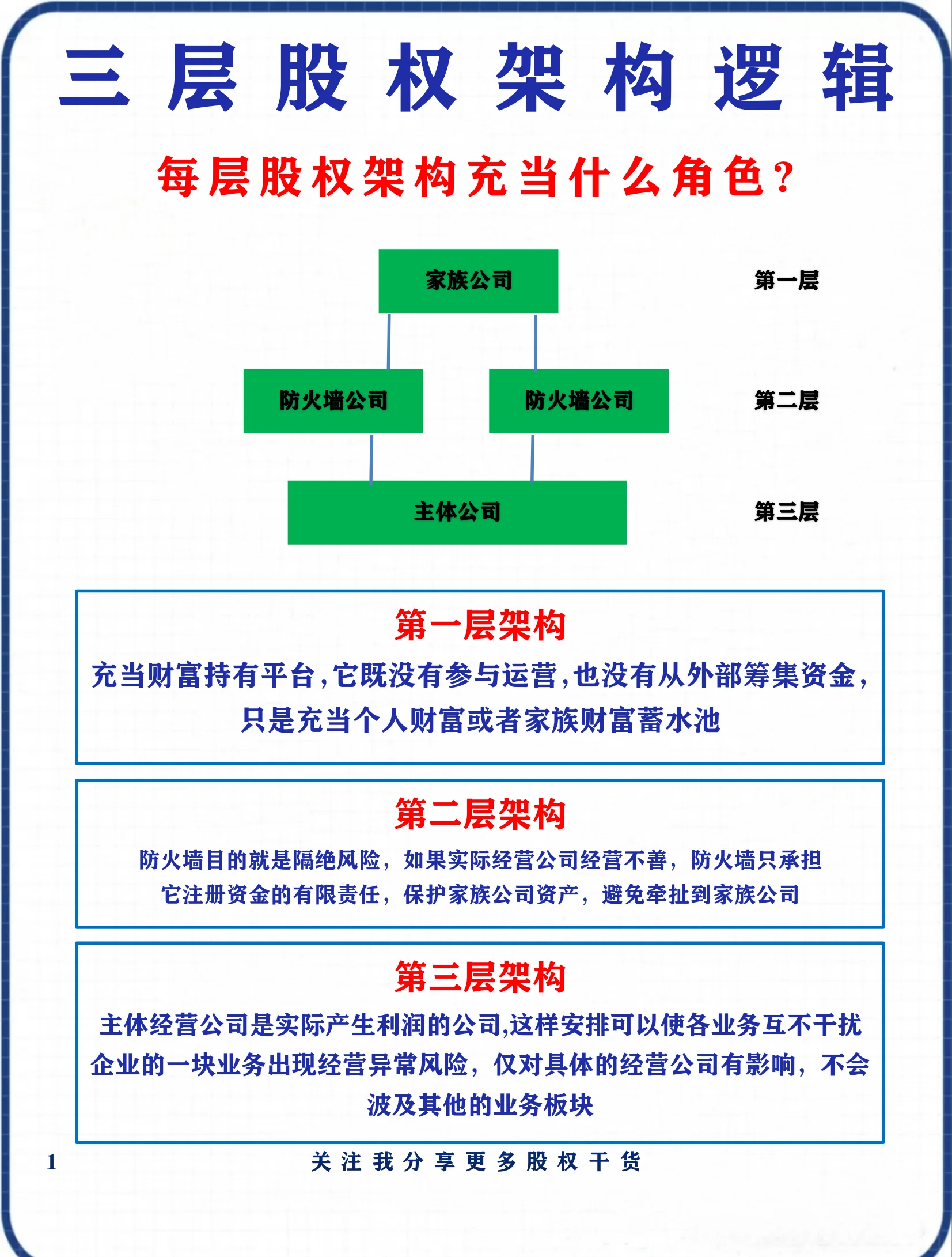 股权架构设计合规(股权架构设计实操手册)阿克苏市