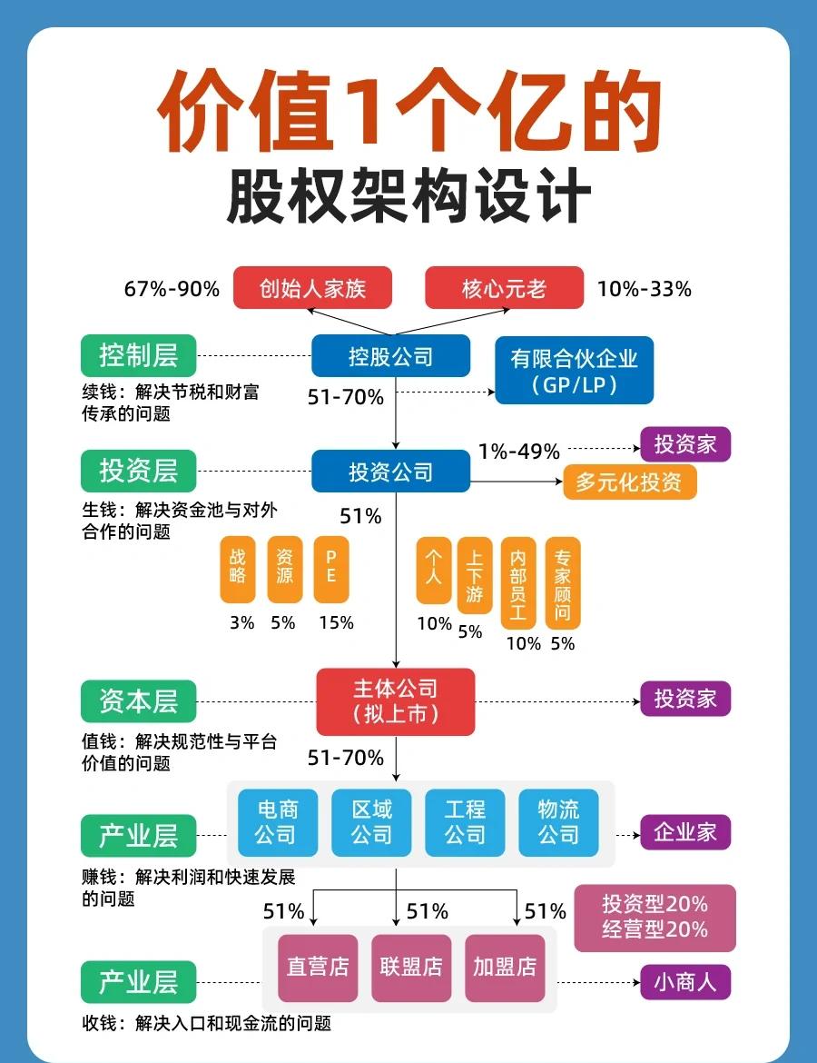 股权架构设计重组(股权架构设计重组流程)阿克苏市
