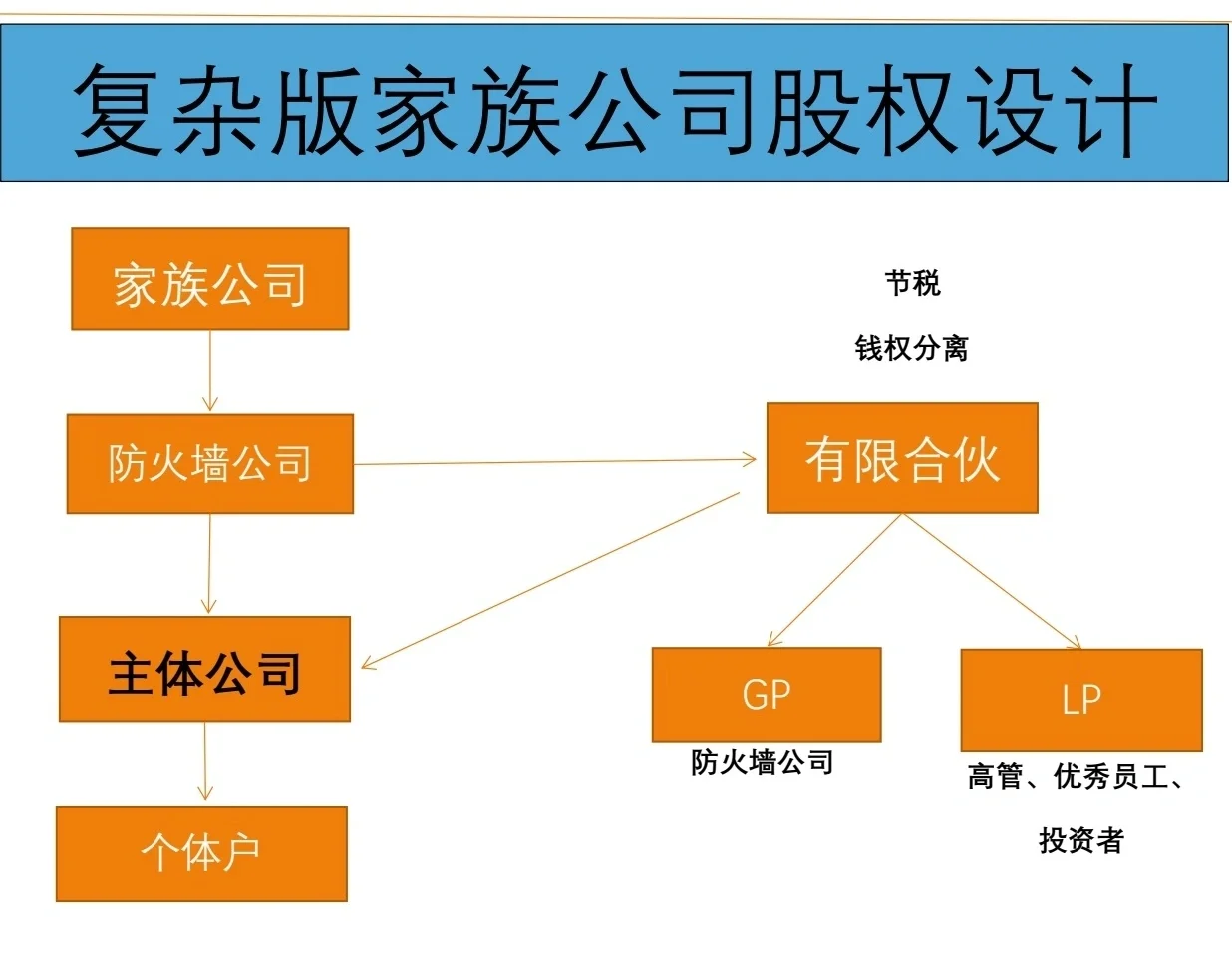 有限合伙架构设计(有限合伙股权架构案例)阿克苏市